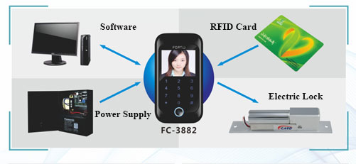 Access Controller Access Controller