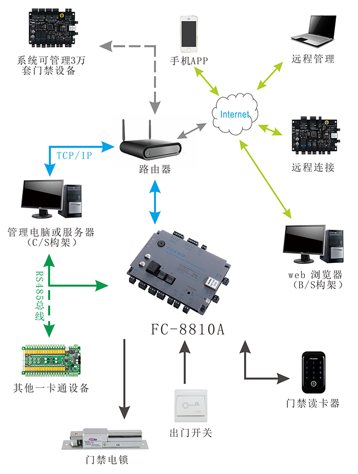 门禁控制器连线