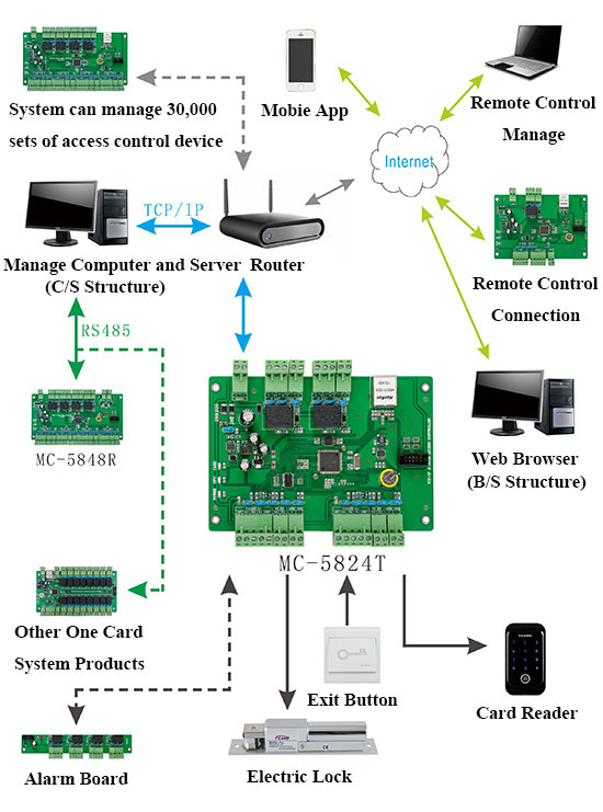 Two Doors Access Controller Wiring connection diagram Two Doors Access Controller Wiring connection diagram
