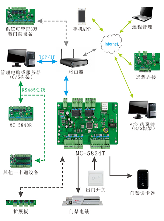 门禁控制器系统结构图