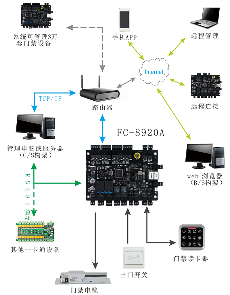 二路门禁控制器系统结构图