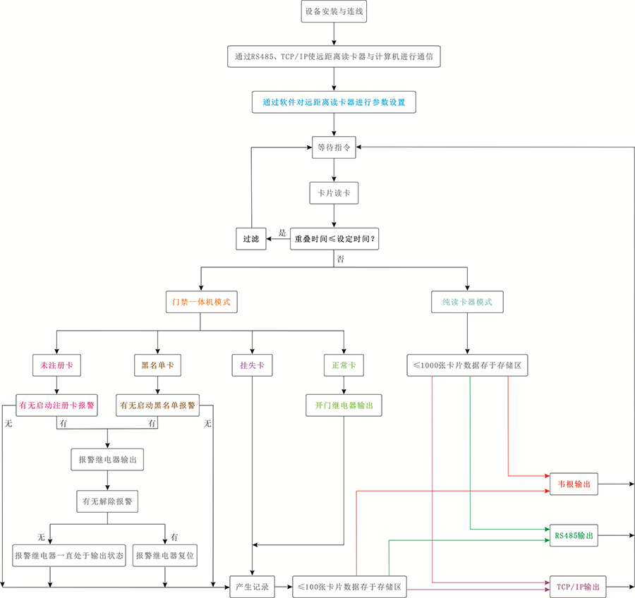 读卡模板的工作流程 读卡模板的工作流程