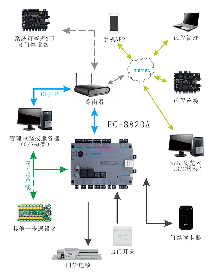 双门门禁控制器配套图 双门门禁控制器配套图