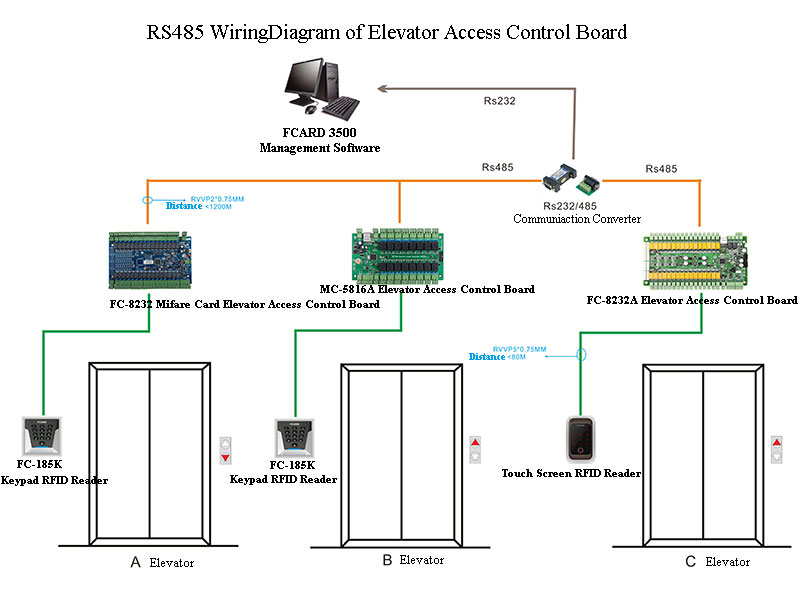Elevator Access Controller Elevator Access Controller