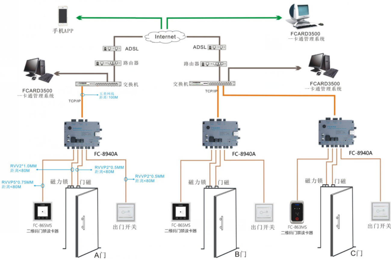 二维码门禁管理系统的组成