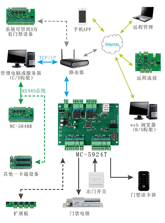 门禁控制板系统结构图
