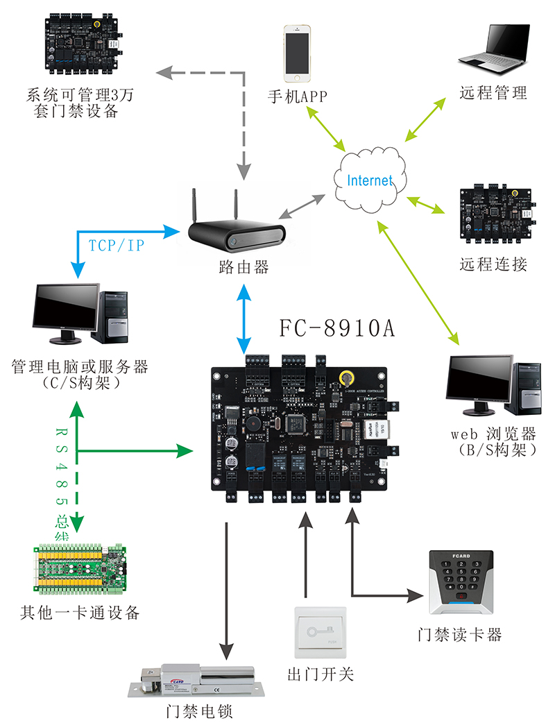 门禁控制器系统结构图 门禁控制器系统结构图