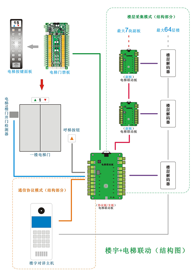 电梯联动板的结构图 电梯联动板的结构图