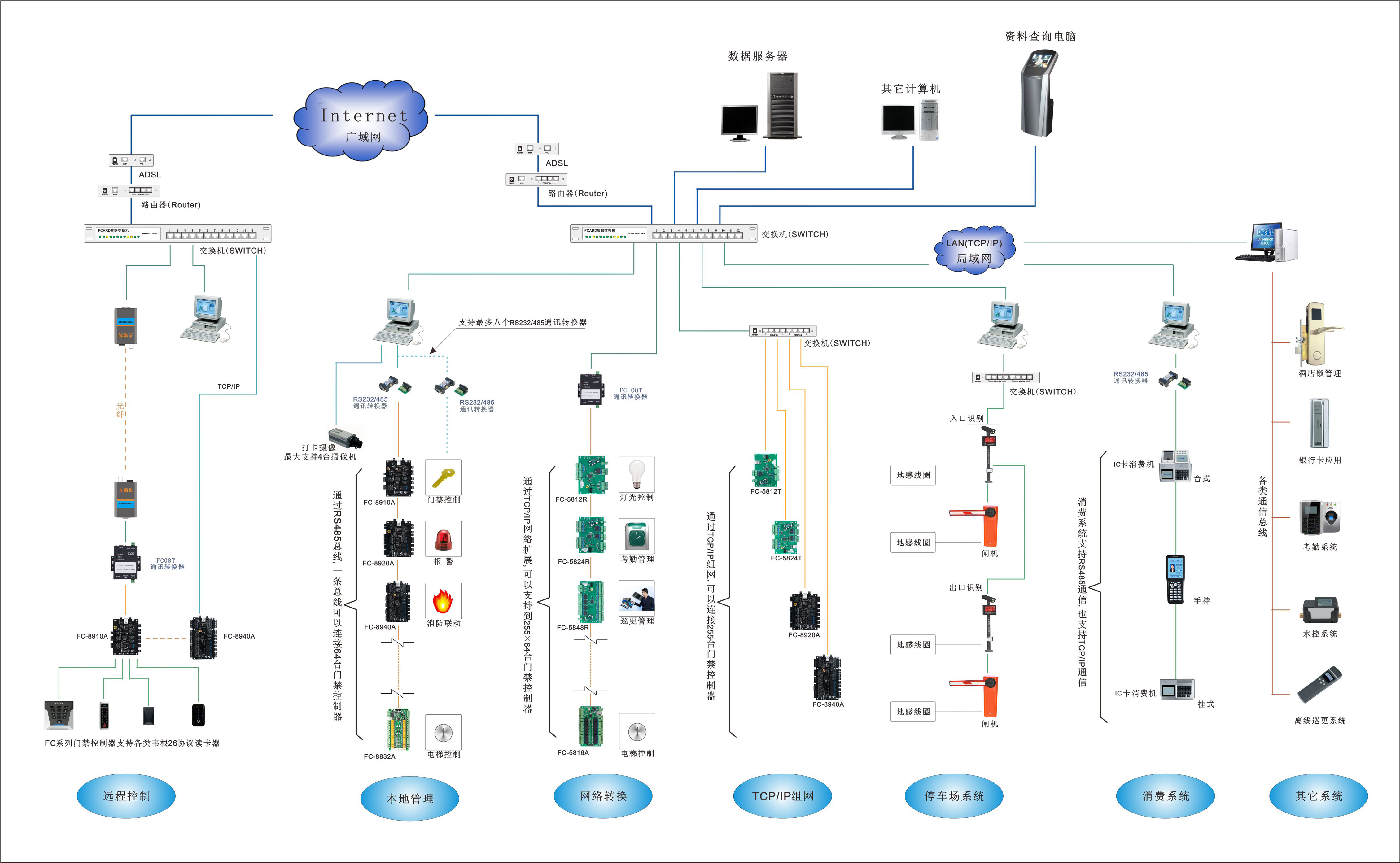 一卡通门禁系统图 一卡通门禁系统图
