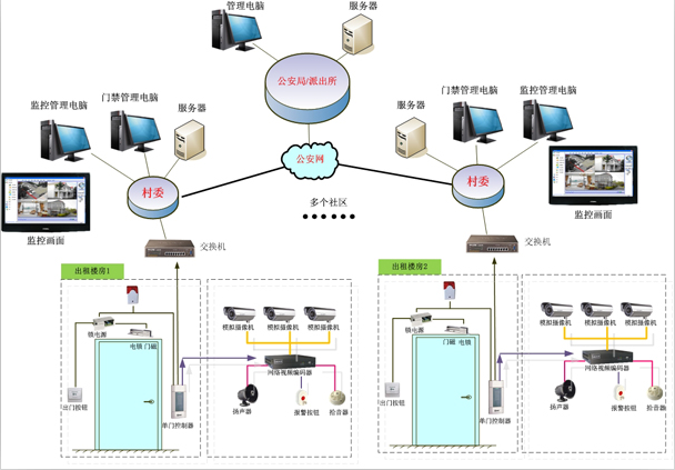 出租屋门禁与监控系统联动 出租屋门禁与监控系统联动