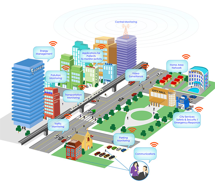 Smart City