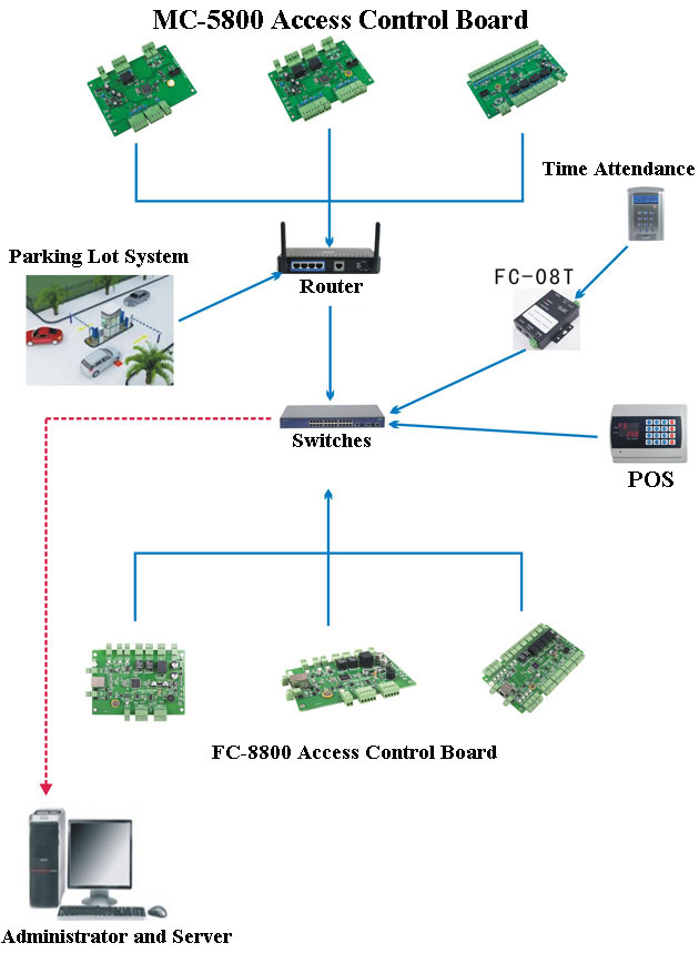 Access Control Board Access Control Board