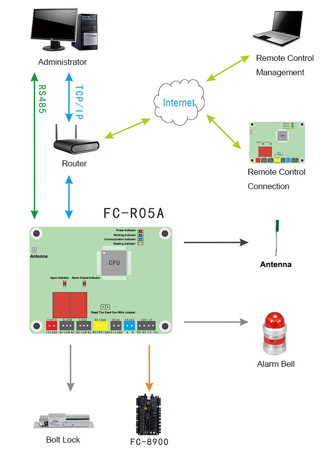 Long Range Integrated Access Control Board Structure Long Range Integrated Access Control Board Structure