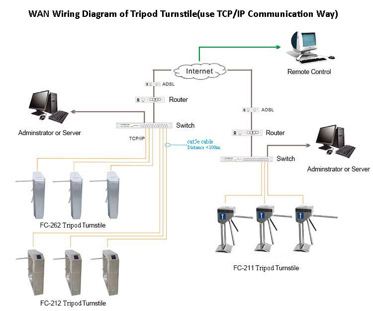 WAN Wiring Diagram of Tripod Turnstile WAN Wiring Diagram of Tripod Turnstile