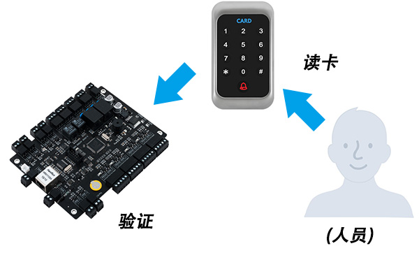 门禁系统的刷卡访问