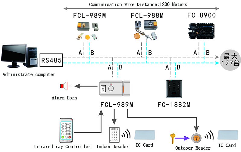 Electric RFID Lock Networking Structure Electric RFID Lock Networking Structure